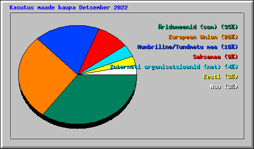 Kasutus maade kaupa Detsember 2022