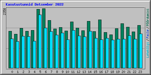 Kasutustunnid Detsember 2022